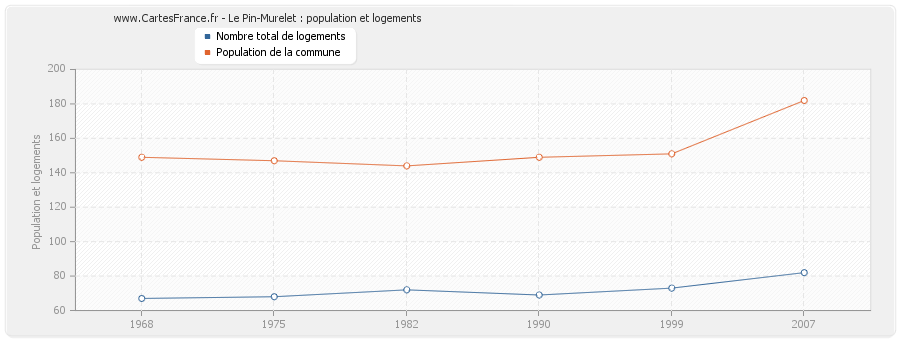 Le Pin-Murelet : population et logements